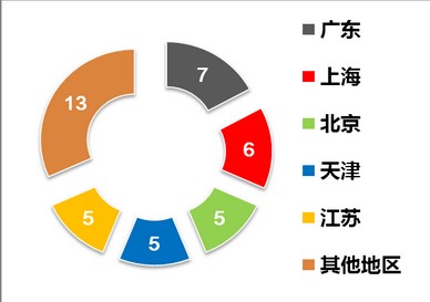 񲿷2013ֱҵ