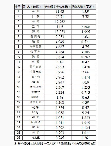 世界直销发展态势 美日中市场份额占榜单前三