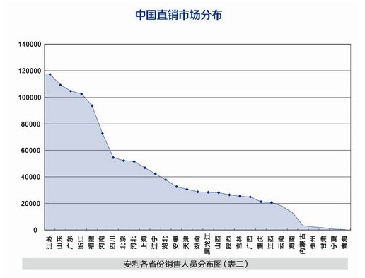 直销行业的GDP(3)