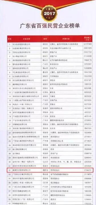 2017广东民企百强榜单出炉 康美药业领衔医药