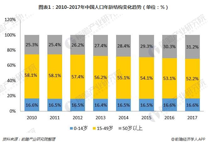 中国人口变化趋势_中国人口规模和构成及变化趋势-新社保体系下的精算发展之