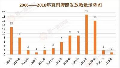 从“一牌难求”到“吃人执照”，直销牌照究